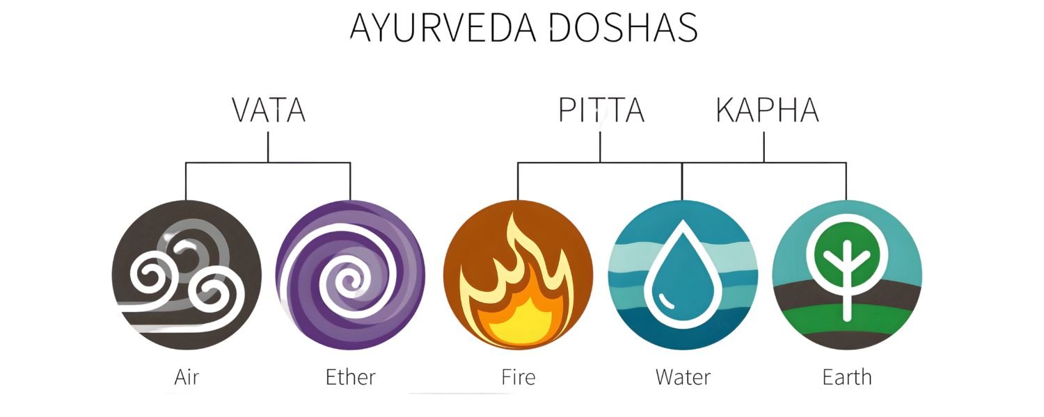 Tridosha and Obesity